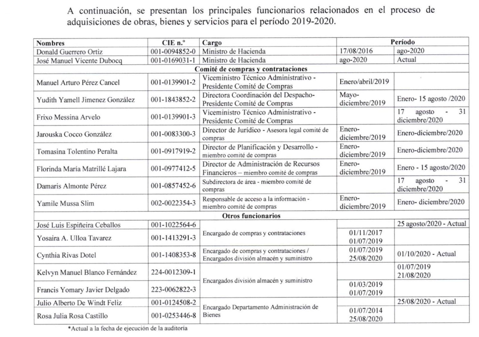 Lista de funcionarios y cargos 2019-2020.