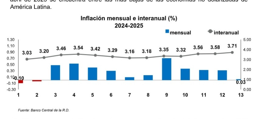 Gráfico de inflación mensual e interanual 2024-2025.