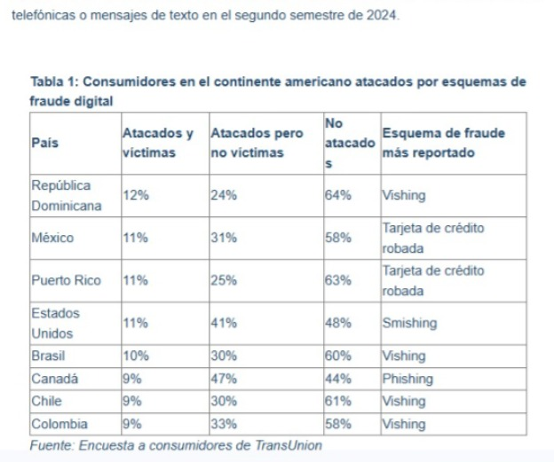 Tabla de fraudes digitales en América 2024