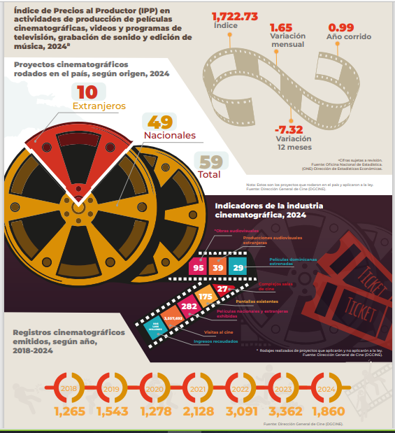 Estadísticas de producción cinematográfica en 2024.