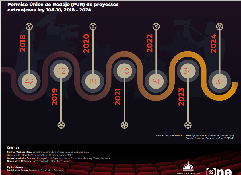 Gráfico de permisos de rodaje, 2018-2024.