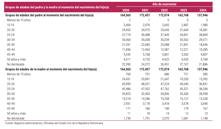 Tabla de edades padres y madres al nacer hijos.