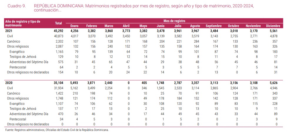 Tabla de matrimonios registrados en República Dominicana 2020-2021.