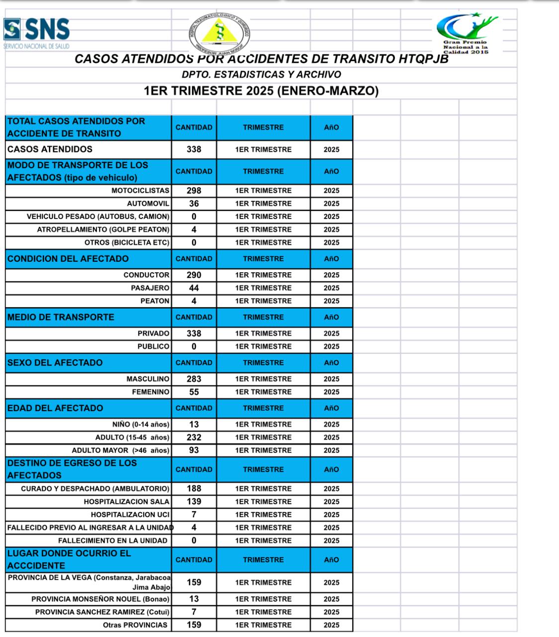 Estadísticas de accidentes de tránsito, primer trimestre 2025.