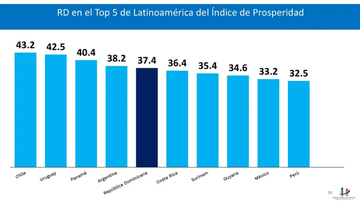 RD se ubica entre las cinco economías más prósperas de América Latina