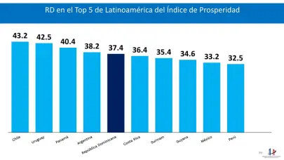 RD se ubica entre las cinco econom&iacute;as m&aacute;s pr&oacute;speras de Am&eacute;rica Latina