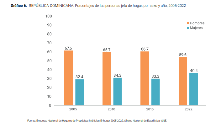 Gráfico: Jefes de hogar por género, 2005-2022.
