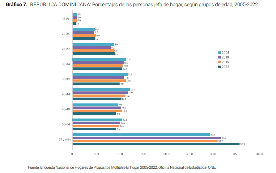 Gráfico personas jefas de hogar por edad en R. Dominicana.