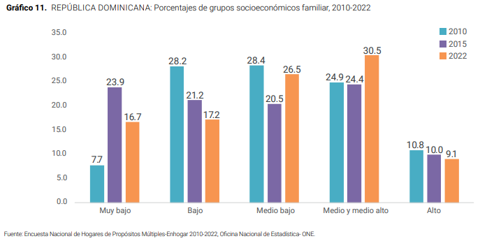 Gráfico socioeconómico familiar República Dominicana 2010-2022