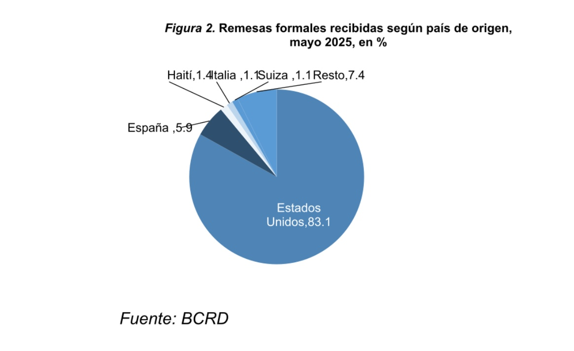 Gráfico de remesas por país, mayo 2025.