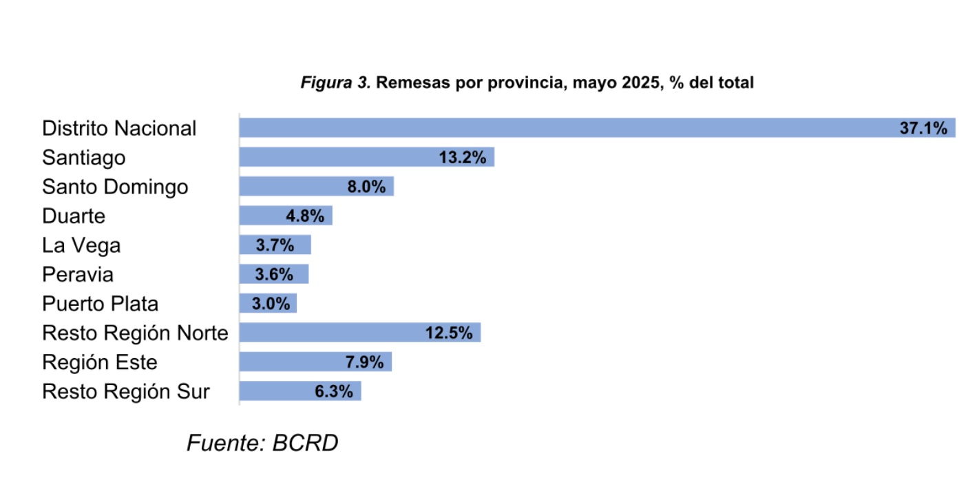 Gráfico remesas por provincia, mayo 2025, BCRD
