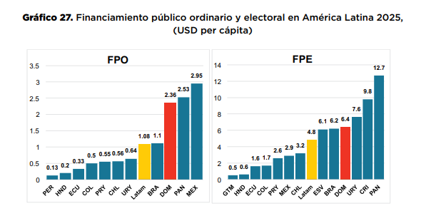 Gráfico de financiación pública en América Latina, 2025.