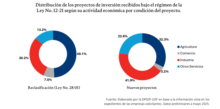 Gráficos circulares distribución proyectos inversión por sector económico.