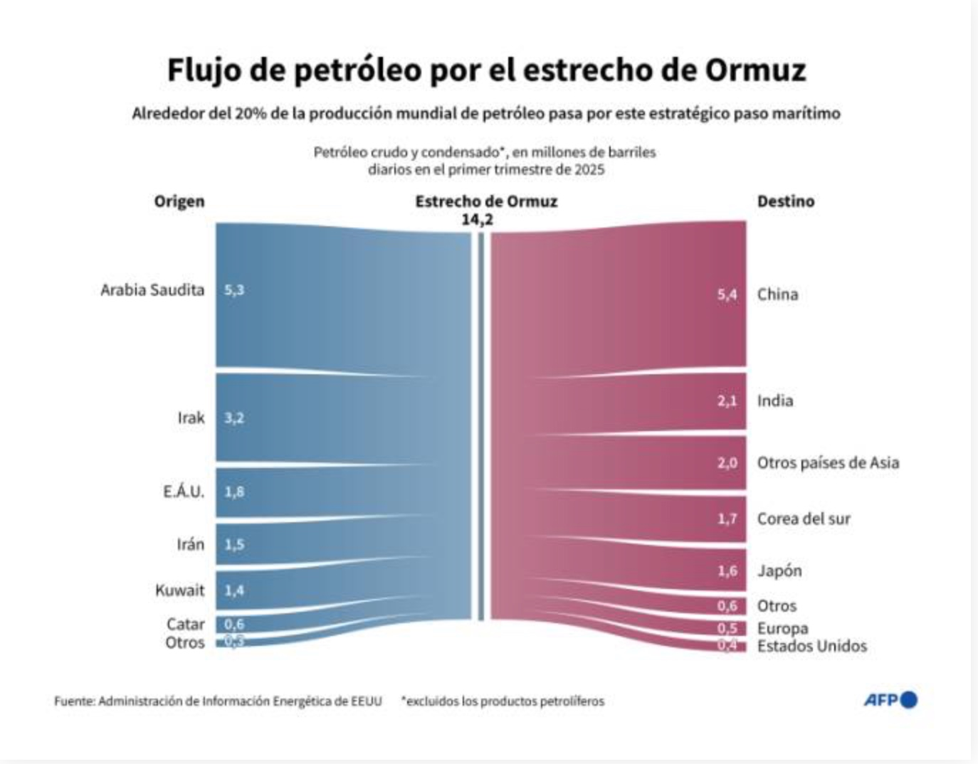 Flujo de petróleo por Ormuz en 2025
