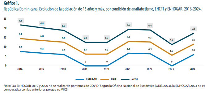 Gráfico de analfabetismo en República Dominicana 2016-2024.