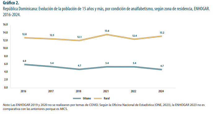 Gráfico analfabetismo urbano y rural en República Dominicana.