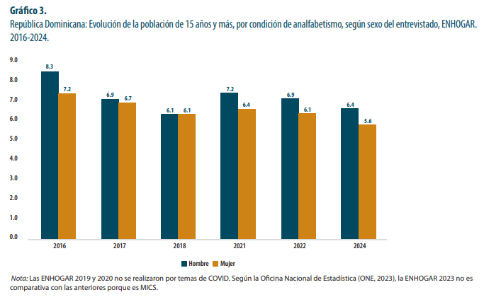 Gráfico sobre analfabetismo por género en República Dominicana.