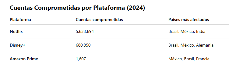 Tabla de cuentas comprometidas por plataforma y países.