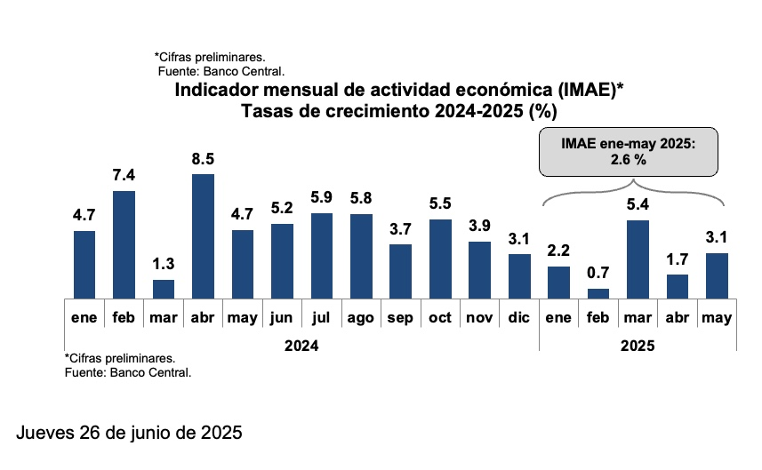 Gráfico de crecimiento IMAE 2024-2025