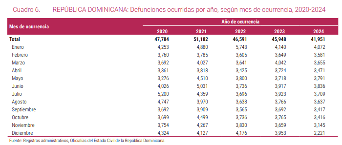 Tabla de defunciones en República Dominicana 2020-2024.