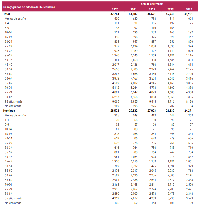 Tabla de mortalidad por edad y sexo 2020-2024.