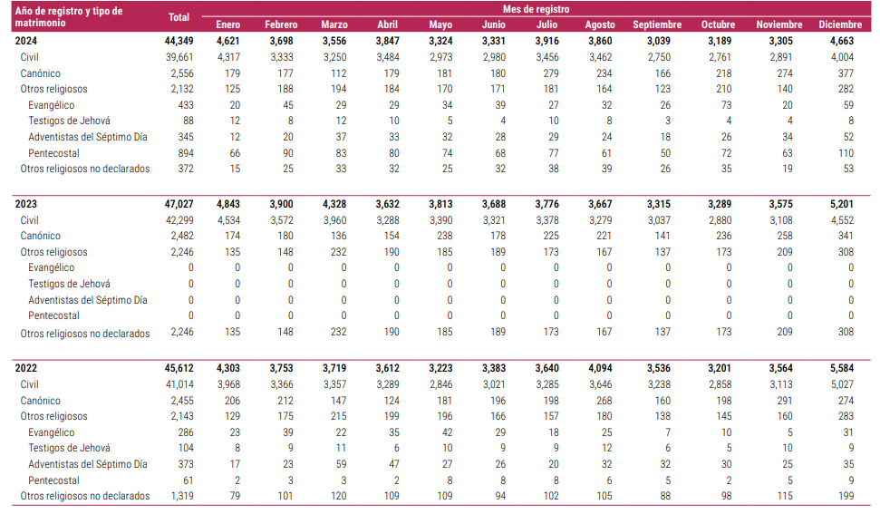 Tabla de tipos de matrimonios por mes y año.