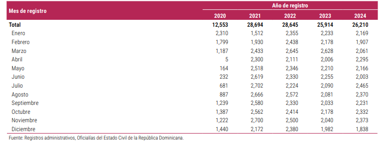 Tabla de registros mensuales en República Dominicana 2020-2024.