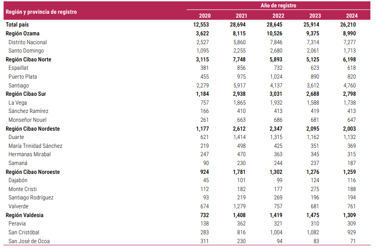 Registros por región y año, 2020-2024.