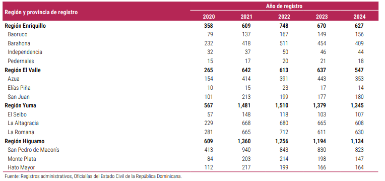 Tabla registro civil República Dominicana 2020-2024