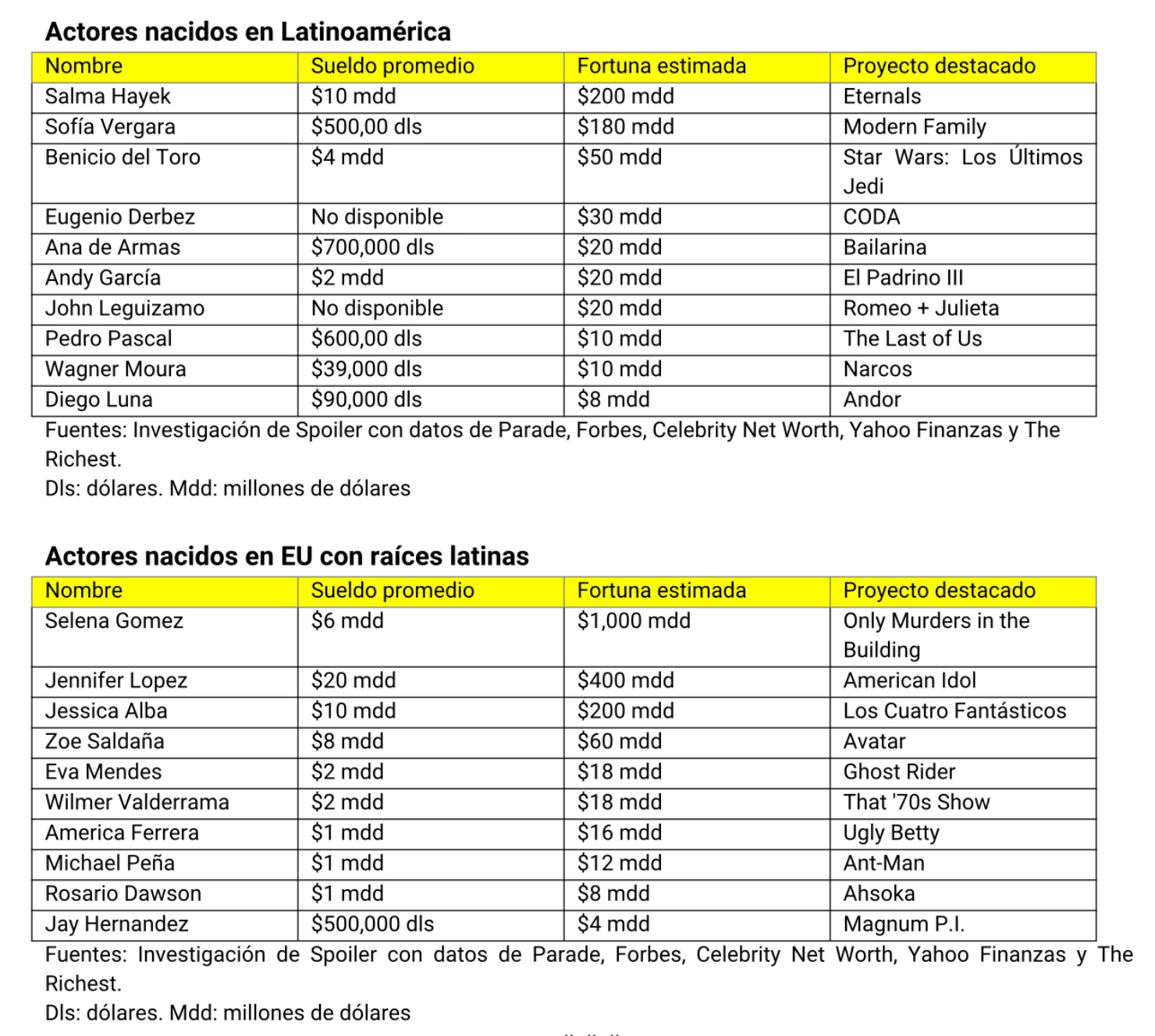 Tabla: sueldos y fortunas de actores latinos destacados.