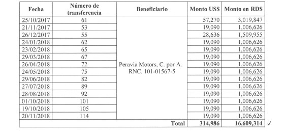 Tabla de transferencias y montos a Peravia Motors.