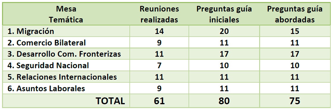 Tabla de temas y reuniones abordadas.