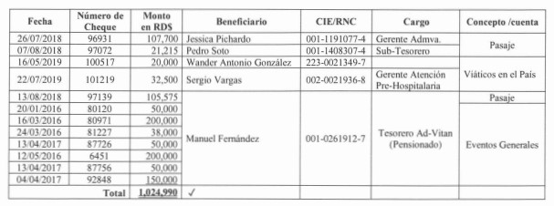 Tabla de cheques emitidos con beneficiarios y cargos.