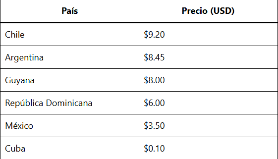 Tabla de precios por país en USD