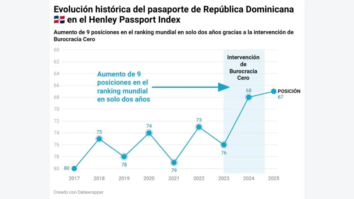 Pasaporte dominicano avanza nueve puestos en ranking internacional gracias a programa Burocracia Cero